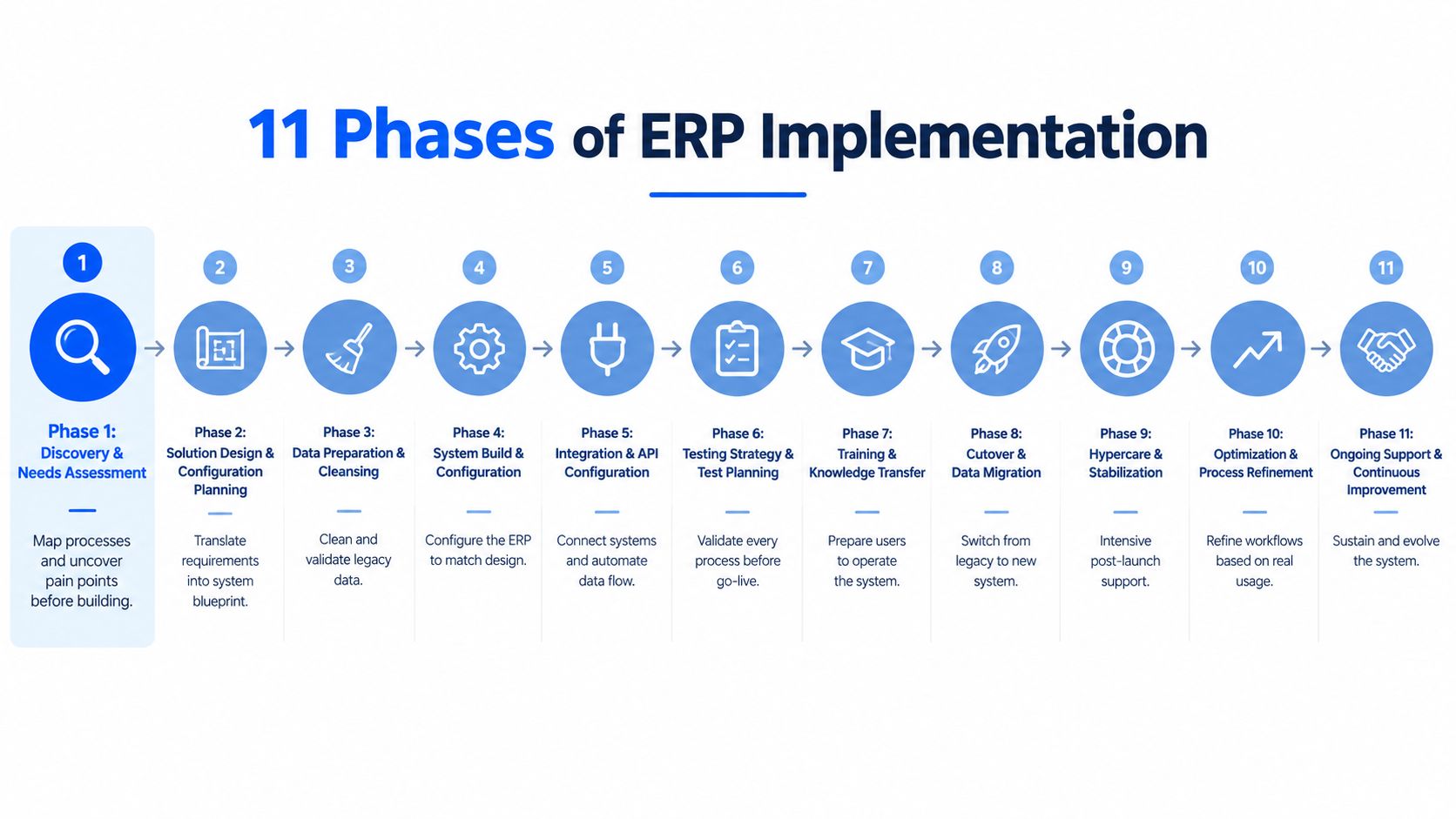 A process diagram illustrating the eleven sequential steps involved in a successful ERP implementation project strategy.