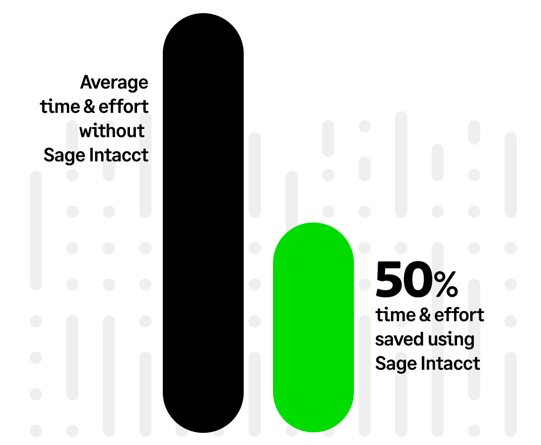 Bar chart contrasting a tall black bar labelled average time and effort without Sage Intacct against a shorter green bar labelled 50% time and effort saved using Sage Intacct