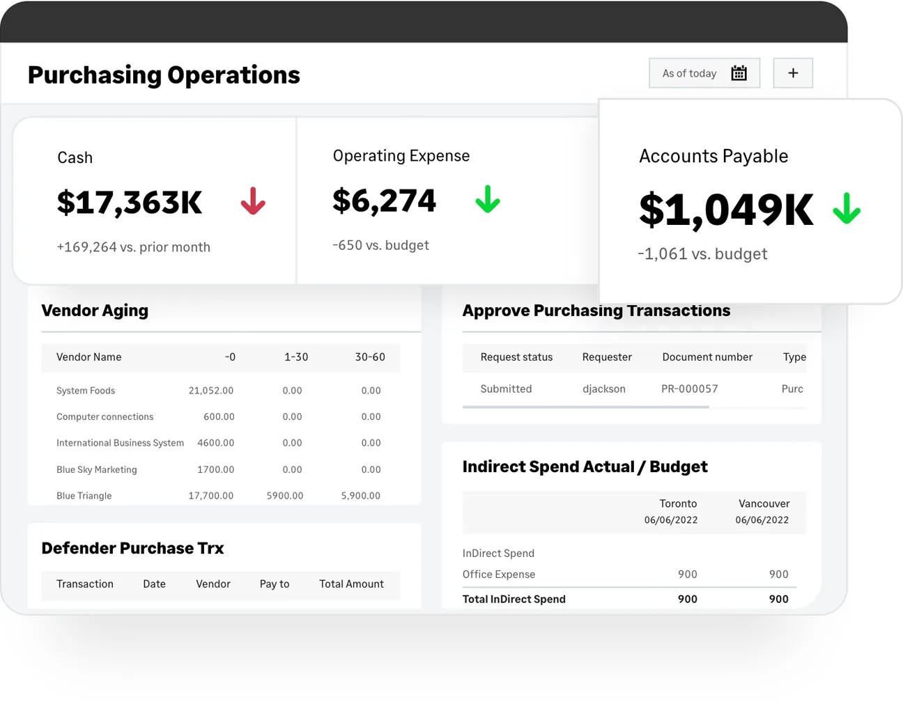 Sage Intacct purchasing operations dashboard with cash, operating expense and accounts payable tiles above a vendor aging table, an approve purchasing transactions queue showing a submitted requisition, and an indirect spend actual against budget table split between Toronto and Vancouver
