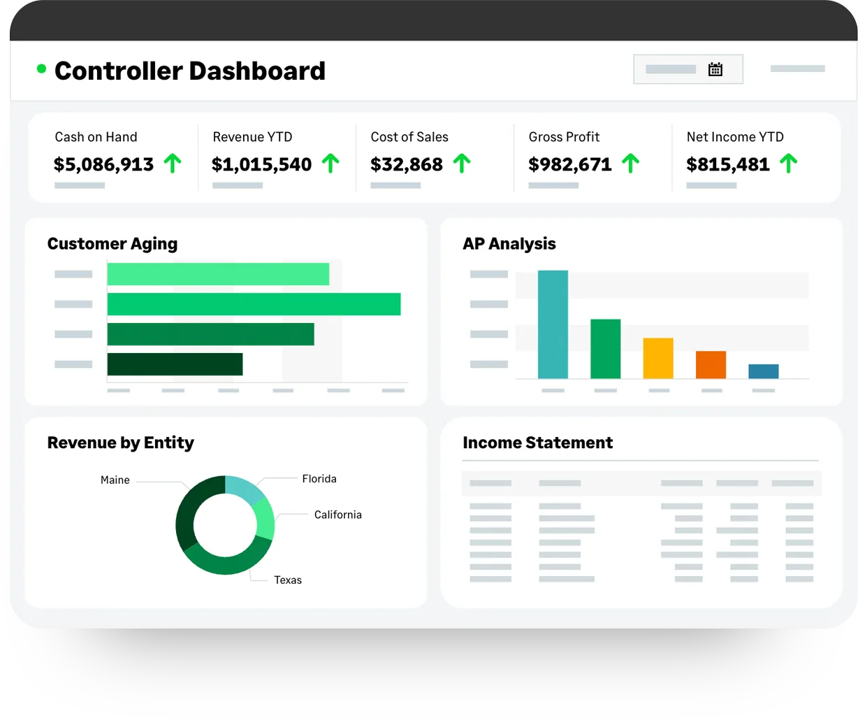 Sage Intacct controller dashboard showing cash on hand, revenue, cost of sales, gross profit and net income tiles above customer aging, AP analysis, revenue by entity and income statement panels