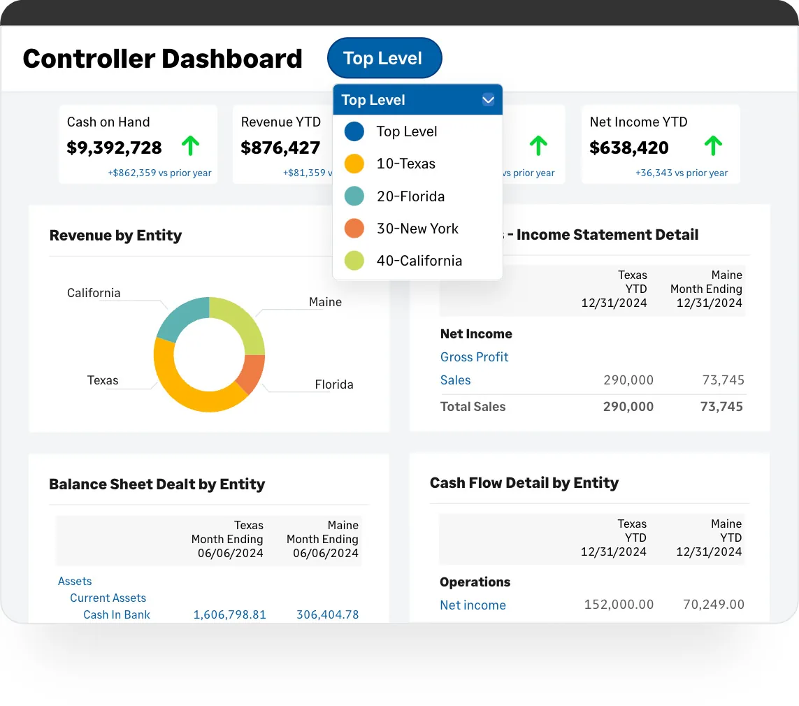 Sage Intacct controller dashboard with an entity selector open, listing top level and four location entities, alongside a revenue by entity donut chart, an income statement detail comparing two entities, a balance sheet by entity panel and a cash flow detail by entity panel
