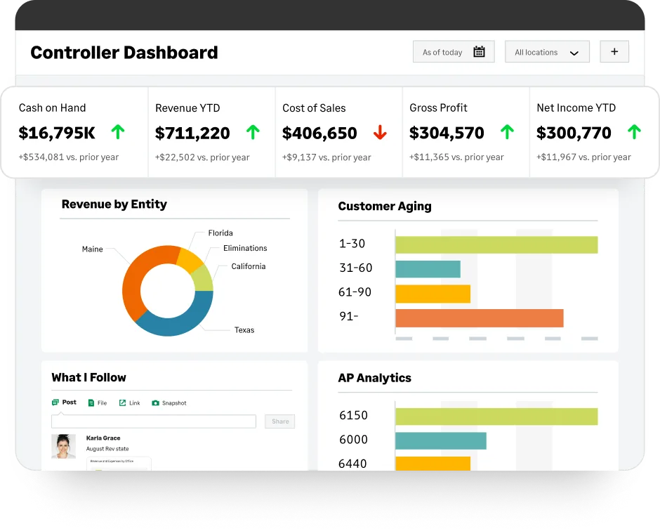 Sage Intacct controller dashboard with performance cards for cash on hand, revenue year to date, cost of sales, gross profit and net income, above a revenue by entity donut chart segmented by state with an eliminations slice, plus customer aging and AP analytics