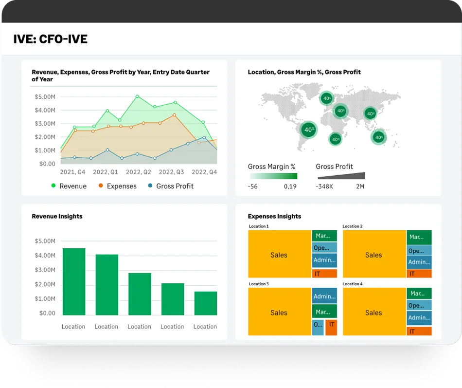 Sage Intacct interactive visual explorer dashboard titled IVE CFO, showing revenue, expenses and gross profit trended by quarter, a world map plotting gross margin and gross profit by location, a revenue bar chart by location and expense treemaps split by department