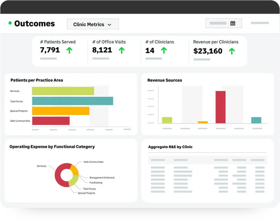 Sage Intacct outcomes dashboard with clinic metrics selected, showing performance cards for patients served, office visits, number of clinicians and revenue per clinician, above charts for patients per practice area, revenue sources, operating expense by functional category and aggregate results by clinic