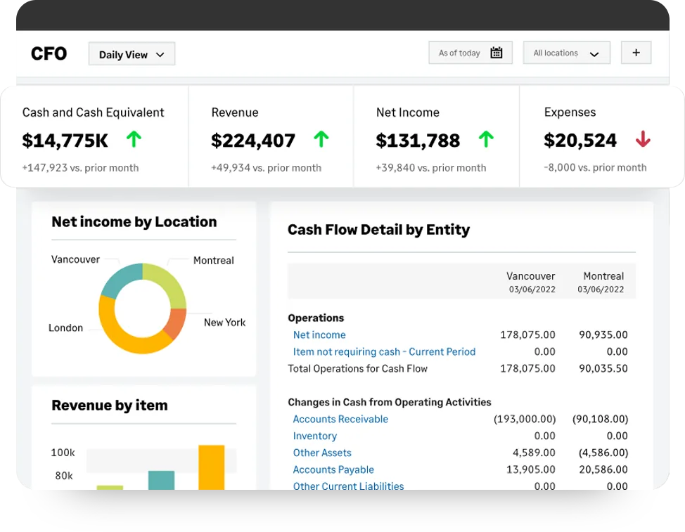 Sage Intacct CFO dashboard in daily view showing cash and cash equivalent, revenue, net income and expenses against prior month, with a net income by location donut chart and a cash flow detail report comparing two entities side by side