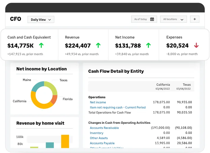 Sage Intacct CFO dashboard set to a daily view, with cash and cash equivalent, revenue, net income and expenses tiles above a net income by location donut chart covering Maine, Texas, Florida and California, and a cash flow detail by entity table comparing California and Texas