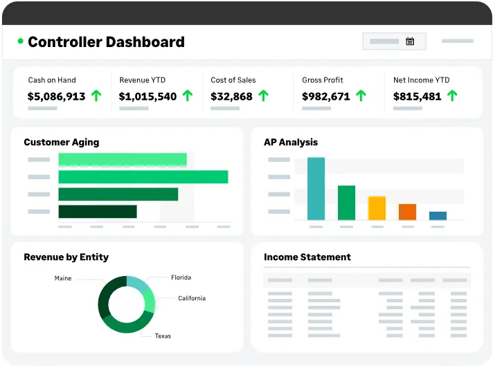 Sage Intacct controller dashboard showing cash on hand, revenue, cost of sales, gross profit and net income tiles above customer aging, payables analysis, revenue by entity and income statement panels