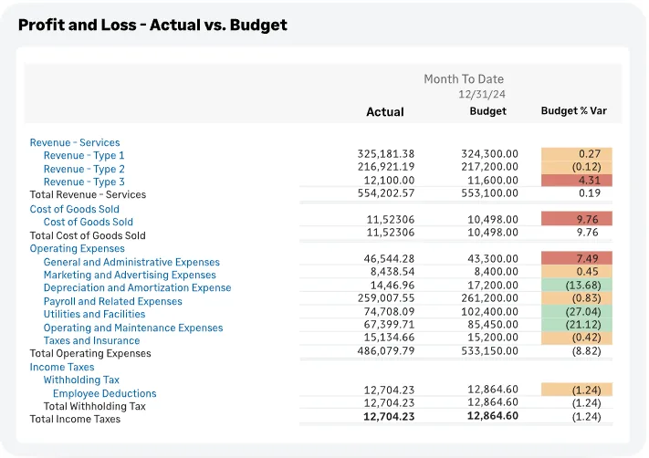 Sage Intacct profit and loss report comparing month-to-date actual against budget, with a colour-coded budget variance column across revenue, cost of goods sold, operating expenses and income taxes