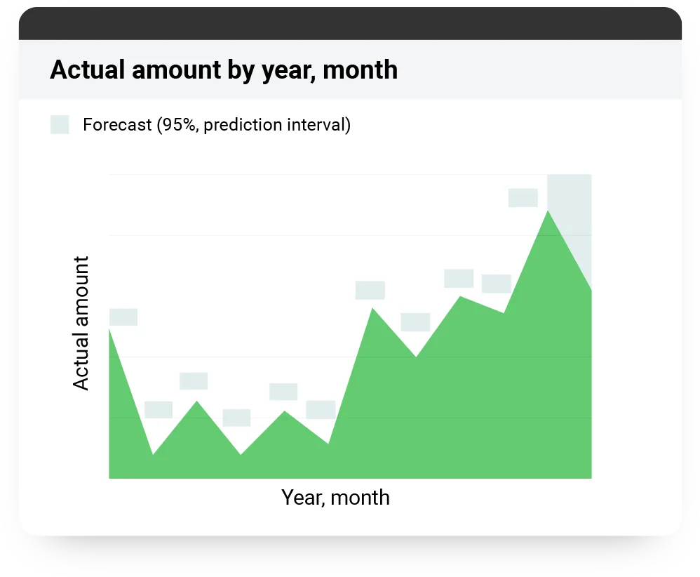 Sage Intacct Interactive Visual Explorer area chart titled Actual amount by year, month, showing the actual amount trend rising over time with a shaded ninety-five percent prediction interval forecast band plotted above each point