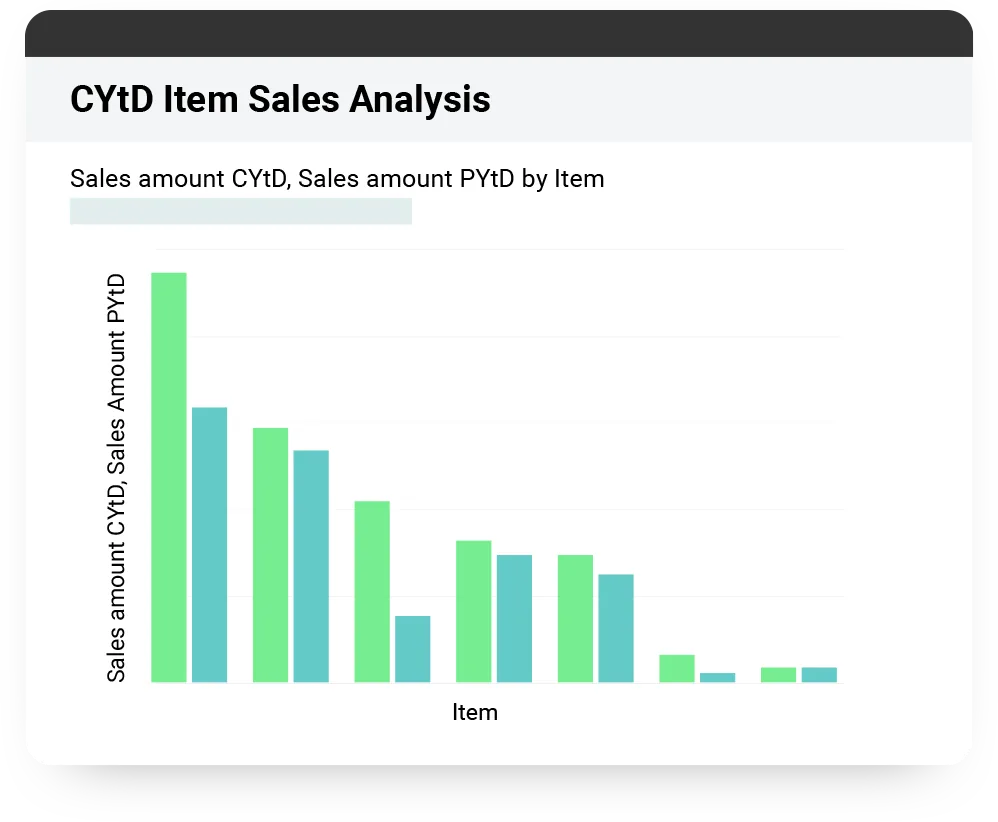 Sage Intacct Interactive Visual Explorer chart titled CYtD Item Sales Analysis, comparing current year to date sales amount against prior year to date sales amount as paired vertical bars for each item, sorted from highest to lowest