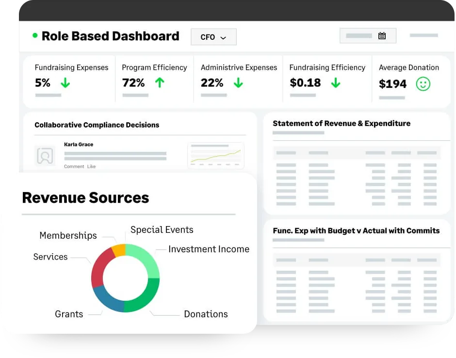 Sage Intacct role-based CFO dashboard for a nonprofit showing fundraising and administrative expense tiles, program efficiency, a revenue sources donut split across grants, donations, memberships, services, special events and investment income, and a functional expense report with budget versus actual