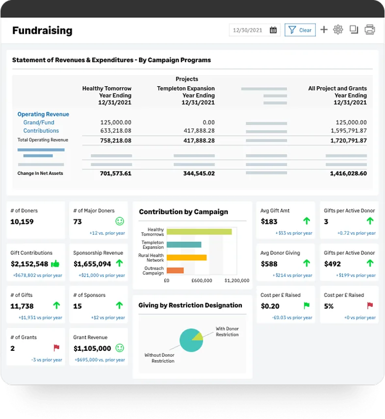 Sage Intacct fundraising dashboard showing a statement of revenues and expenditures by campaign program next to donor count, gift count, sponsorship and grant revenue tiles, a contribution by campaign bar chart and a giving by restriction designation pie split between gifts with and without donor restriction