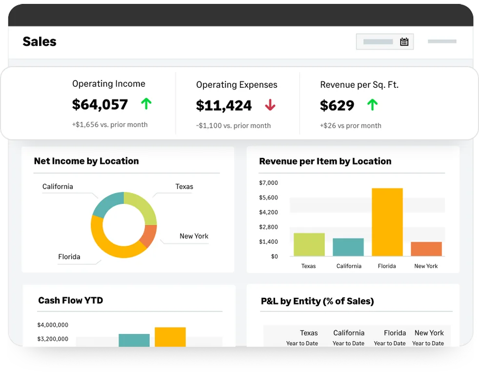 Sage Intacct sales dashboard showing operating income, operating expenses and revenue per square foot as summary cards, with a net income by location donut chart, a revenue per item by location bar chart, a cash flow year to date chart and a profit and loss by entity panel expressed as a percentage of sales
