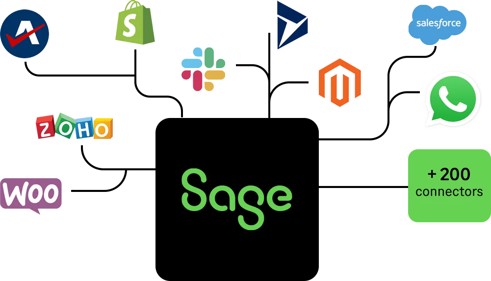 Diagram showing Sage Intacct connected to Salesforce, Slack, Shopify, Zoho, WooCommerce, Microsoft Dynamics and Magento through prebuilt connectors