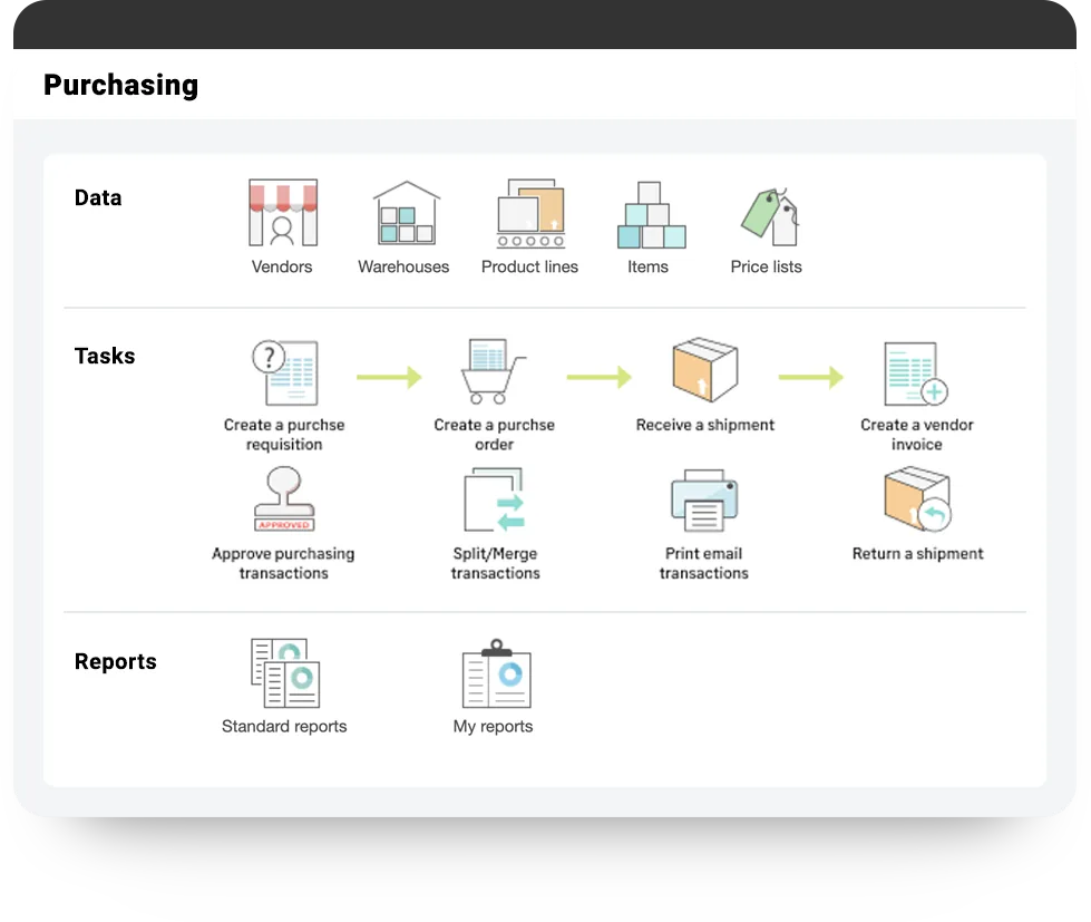 Sage Intacct purchasing module map showing data records for vendors, warehouses, product lines, items and price lists, task icons for creating requisitions, purchase orders, shipment receipts and vendor invoices, plus approval, split and merge actions and standard reports