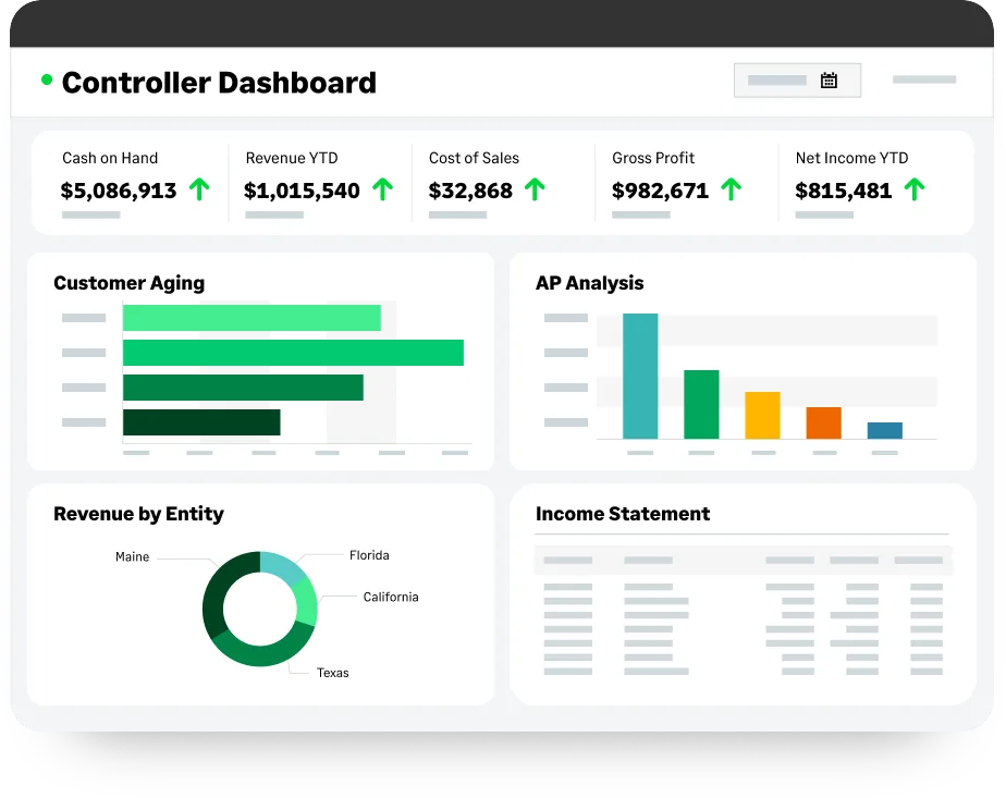 Sage Intacct controller dashboard showing cash on hand, revenue year to date, cost of sales, gross profit and net income cards above customer aging, AP analysis, revenue by entity and income statement panels