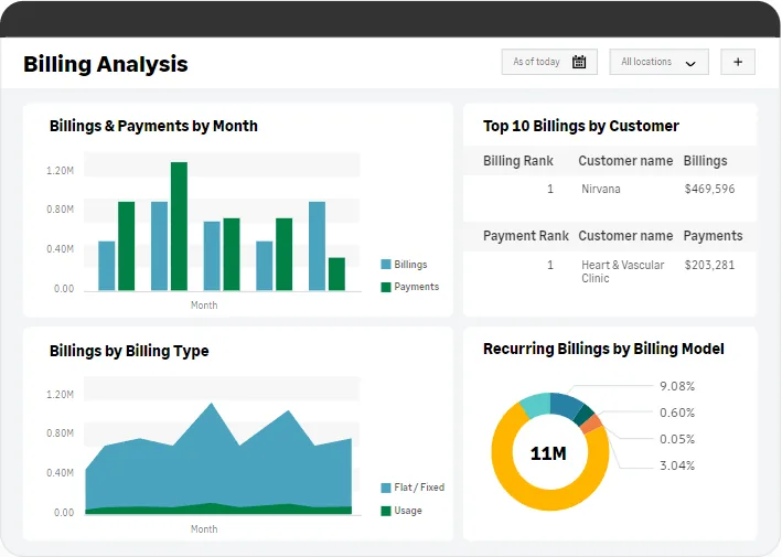 Sage Intacct billing analysis dashboard with a billings and payments by month bar chart, a top ten billings by customer table, a billings by billing type area chart split between flat or fixed and usage, and a recurring billings by billing model donut chart