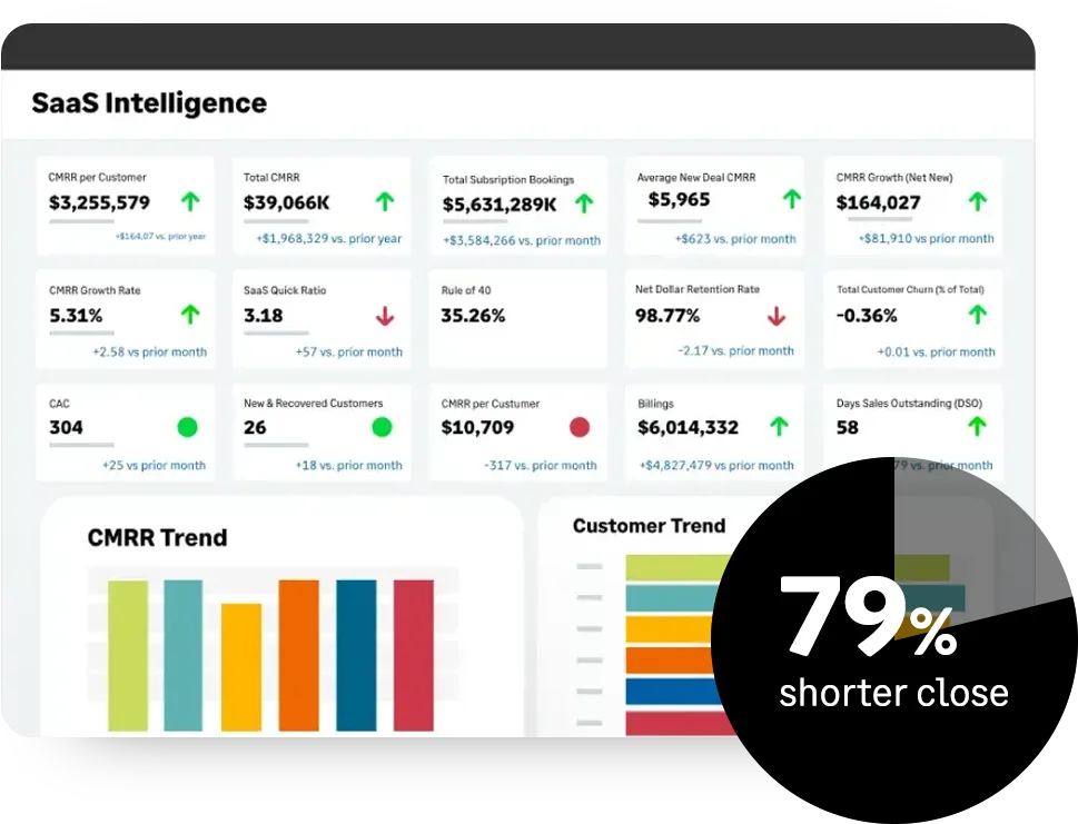Sage Intacct SaaS Intelligence dashboard with tiles for committed monthly recurring revenue per customer, total CMRR, subscription bookings, average new deal CMRR, CMRR growth rate, SaaS quick ratio, Rule of 40, net dollar retention, customer churn, customer acquisition cost, billings and days sales outstanding, above CMRR trend and customer trend bar charts, with a black roundel in the lower corner reading 79% shorter close