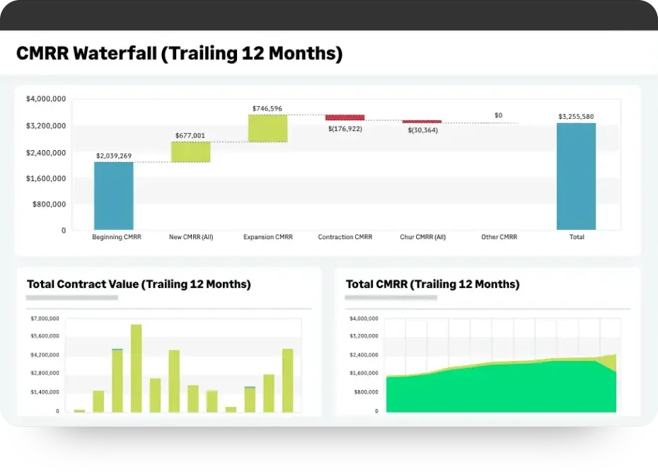 Sage Intacct CMRR waterfall chart for a trailing twelve months, showing beginning committed monthly recurring revenue plus new and expansion revenue less contraction and churn to reach a closing total, with total contract value and CMRR trend charts beneath