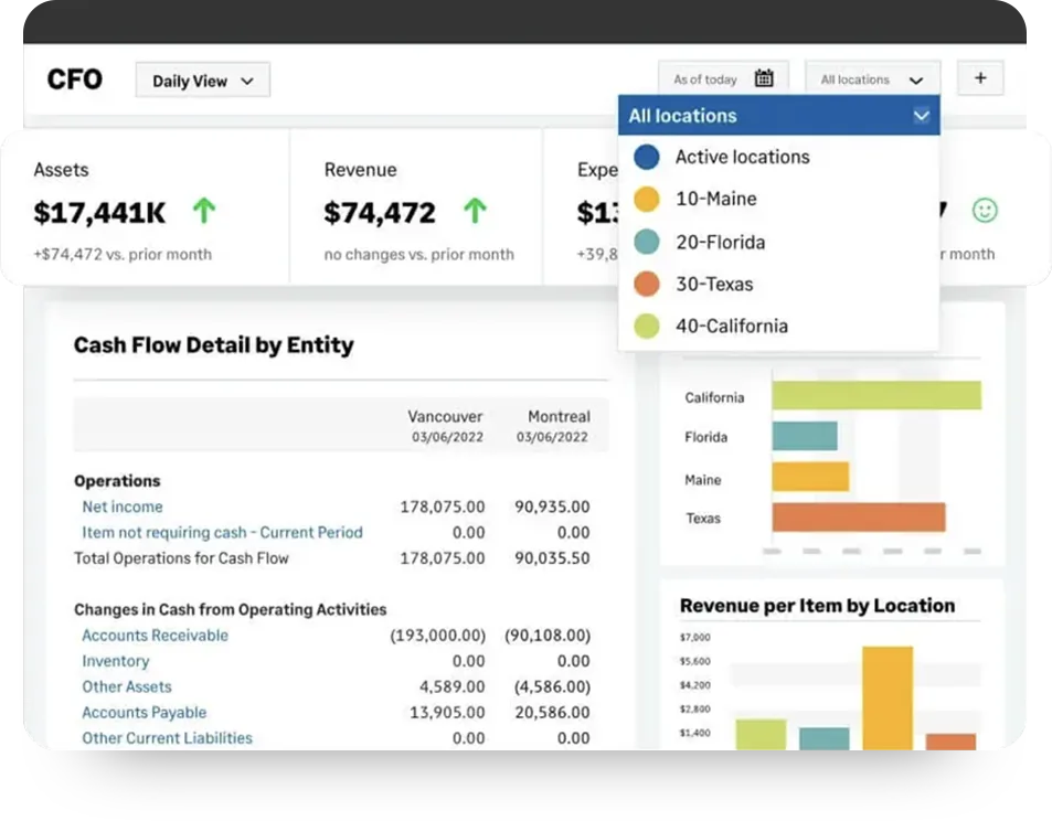 Sage Intacct CFO dashboard with a location filter open listing four state entities, beside cash flow detail compared across two cities and a revenue per item by location chart