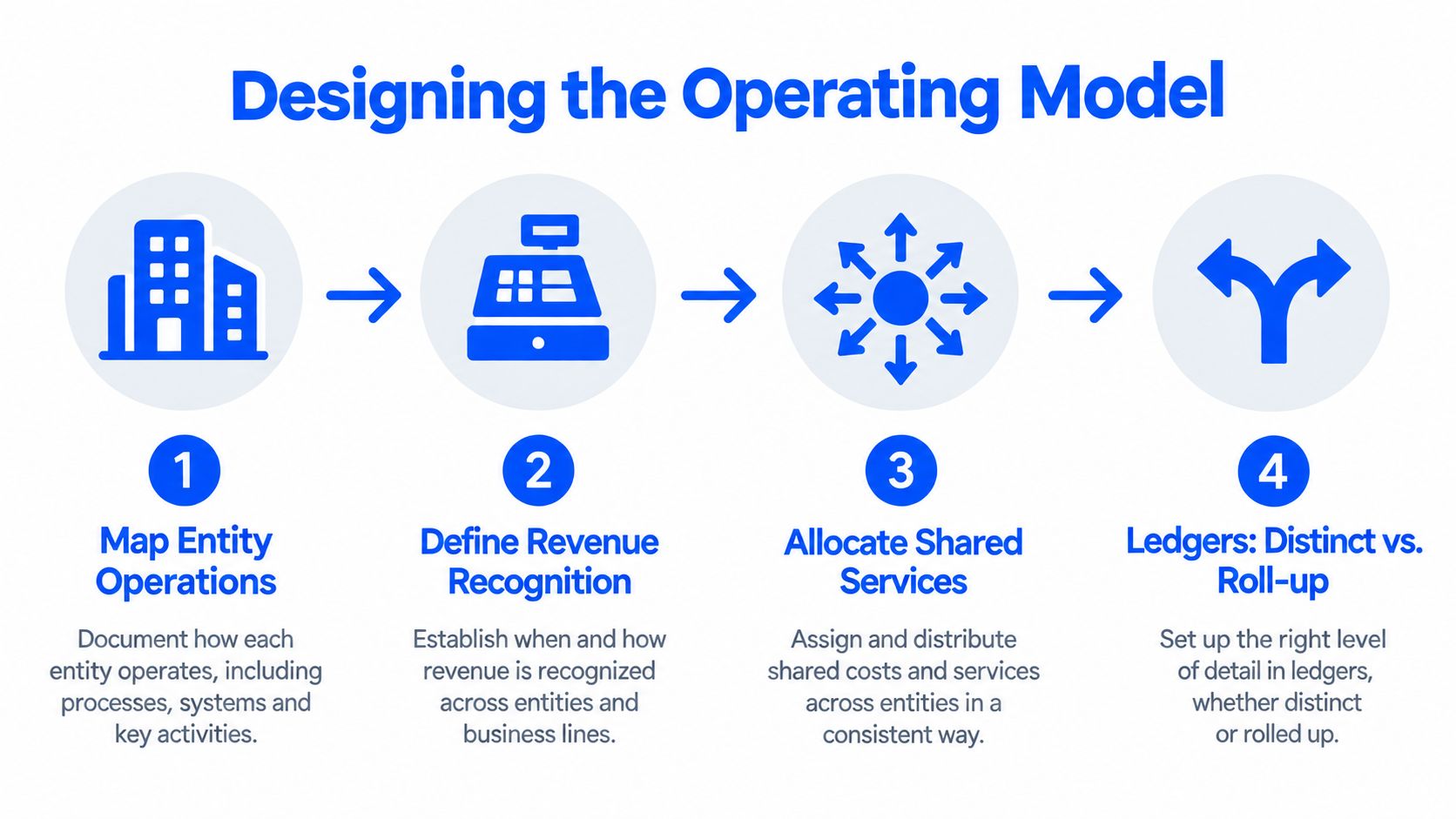 A four-step infographic showing the process of designing an operating model for business financial operations.