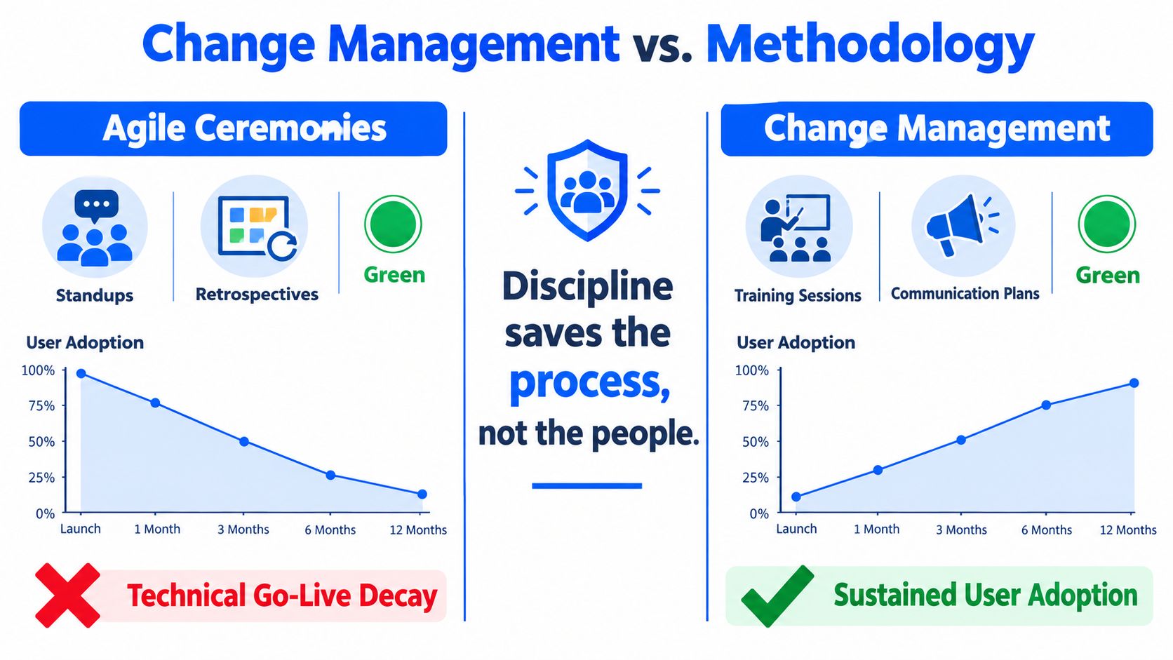 A comparative infographic showing Agile ceremonies versus change management for successful software and process implementation strategies.