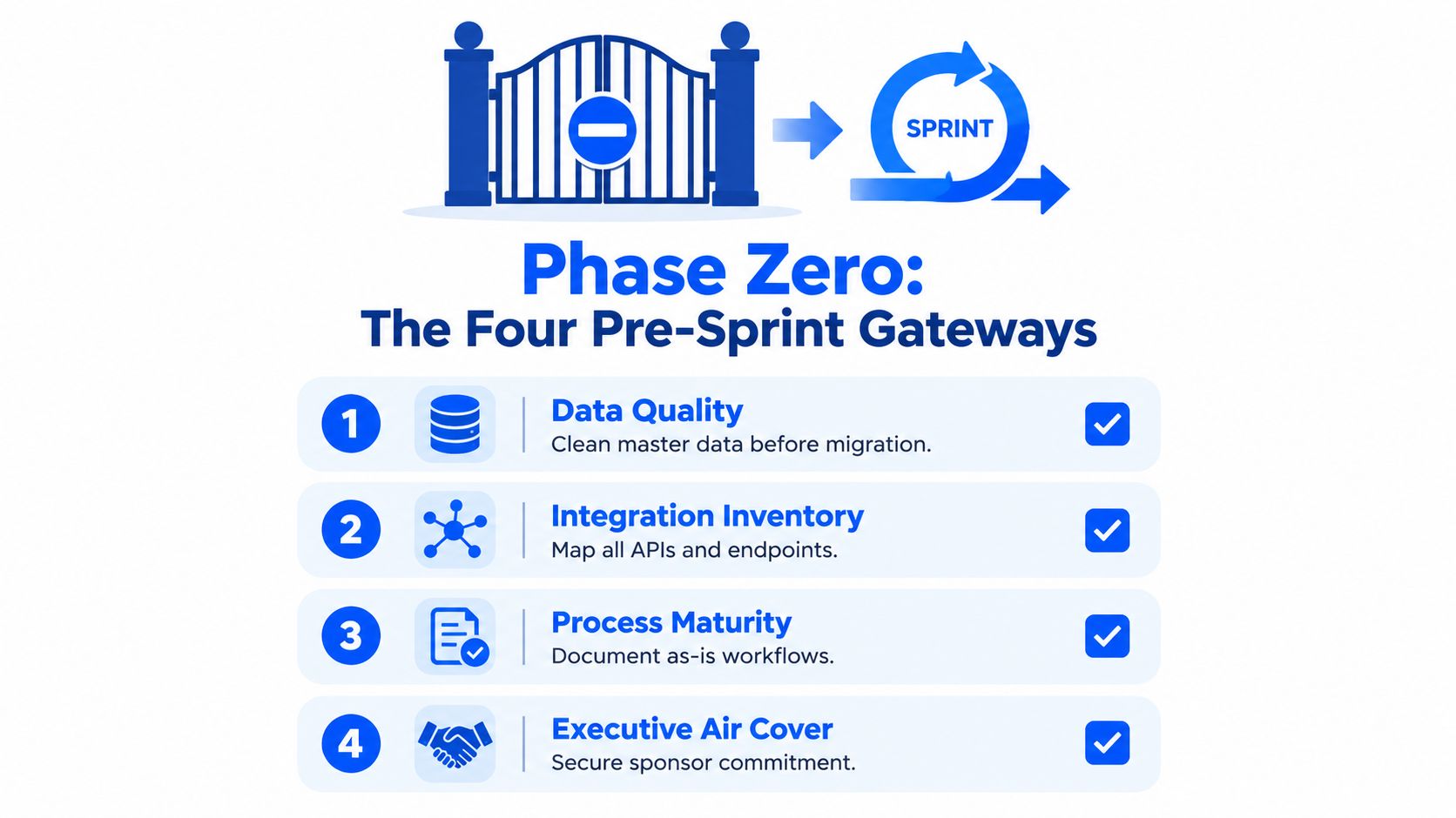 A diagram illustrating Phase Zero, the four essential pre-sprint gateways required before beginning an agile project.