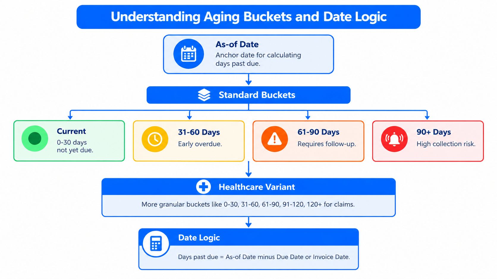 A diagram explaining standard aging buckets and date logic for tracking overdue payments or invoices.