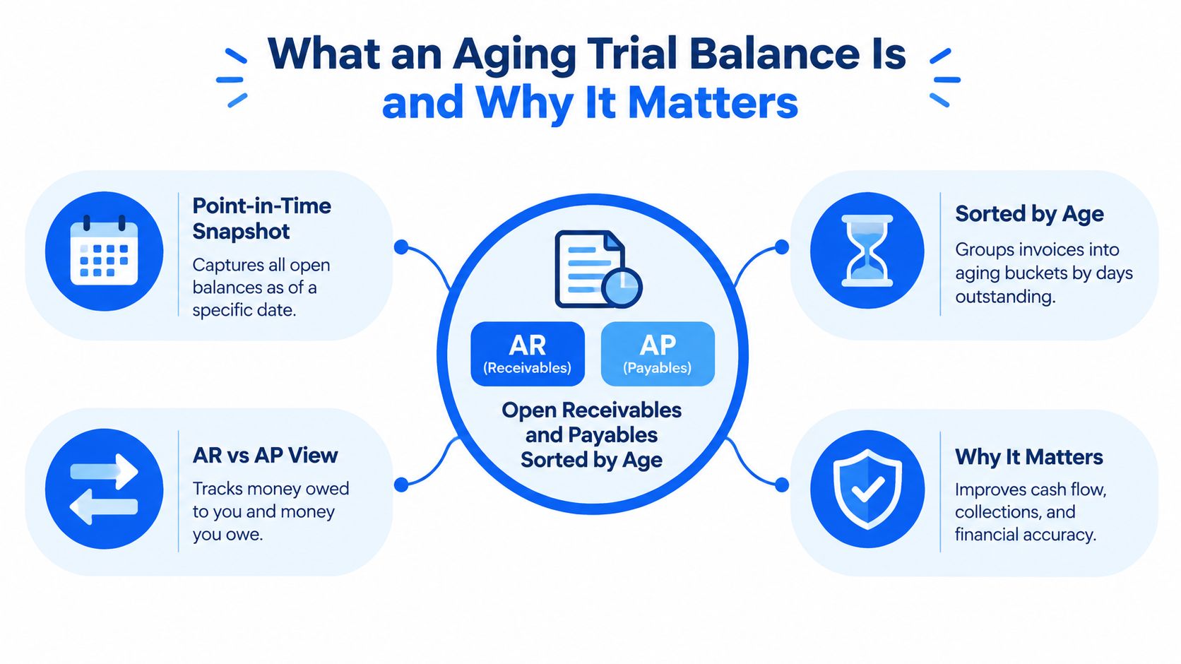 An infographic explaining the aging trial balance, including point-in-time snapshots, AR vs AP views, and their importance.