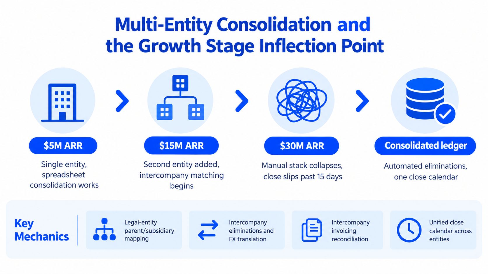 A diagram illustrating the evolution of financial consolidation processes as a SaaS company grows from $5M to $30M ARR.