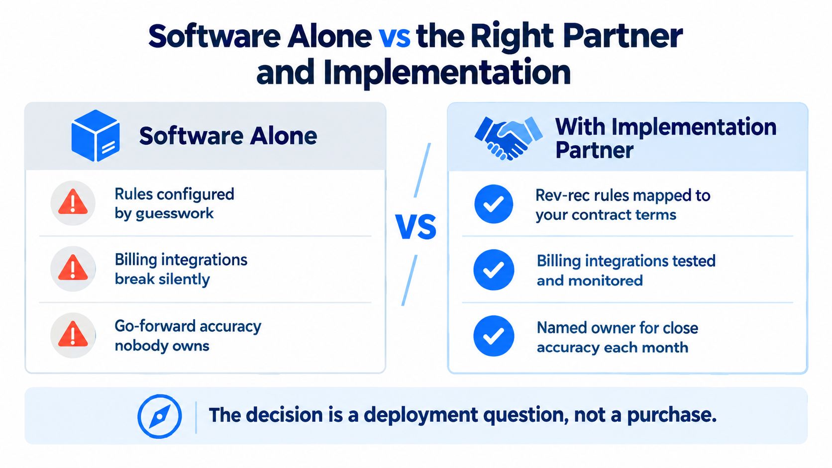 A comparison chart showing the benefits of using an implementation partner versus using software alone for business.