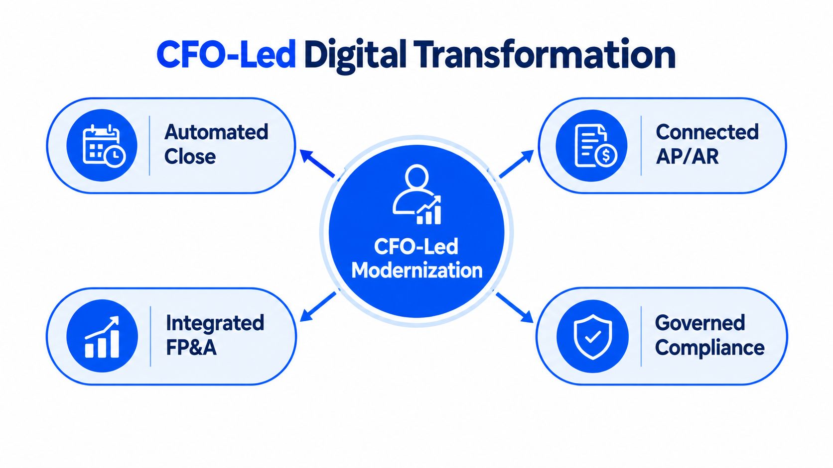 A diagram illustrating CFO-led digital transformation, highlighting modernized accounting, financial planning, compliance, and automated processes.