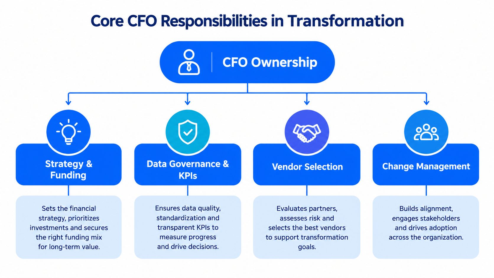 A diagram outlining the core responsibilities of a CFO in business transformation, including strategy, governance, and change management.
