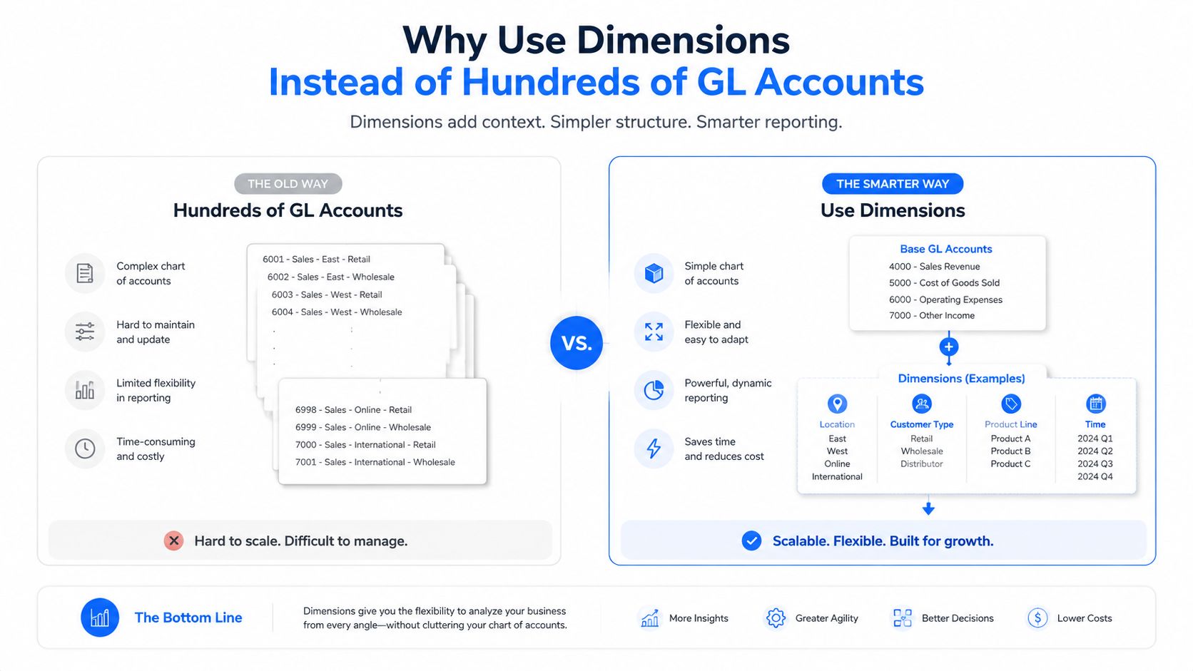 A comparison infographic showing how using dimensions is more efficient than hundreds of complex GL accounts.