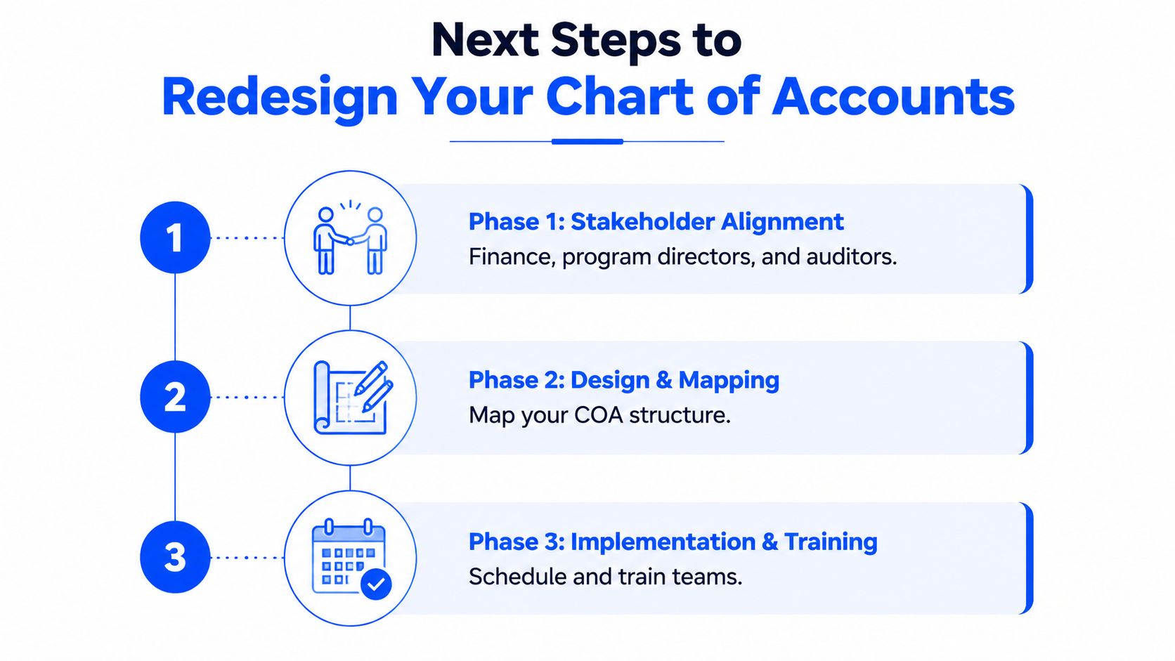 A three-step infographic showing phases for redesigning a chart of accounts for organizations.