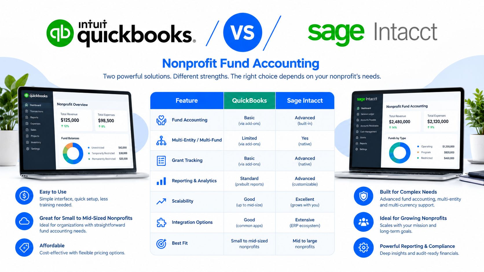 A comparison chart showing features of QuickBooks versus Sage Intacct for nonprofit fund accounting software.