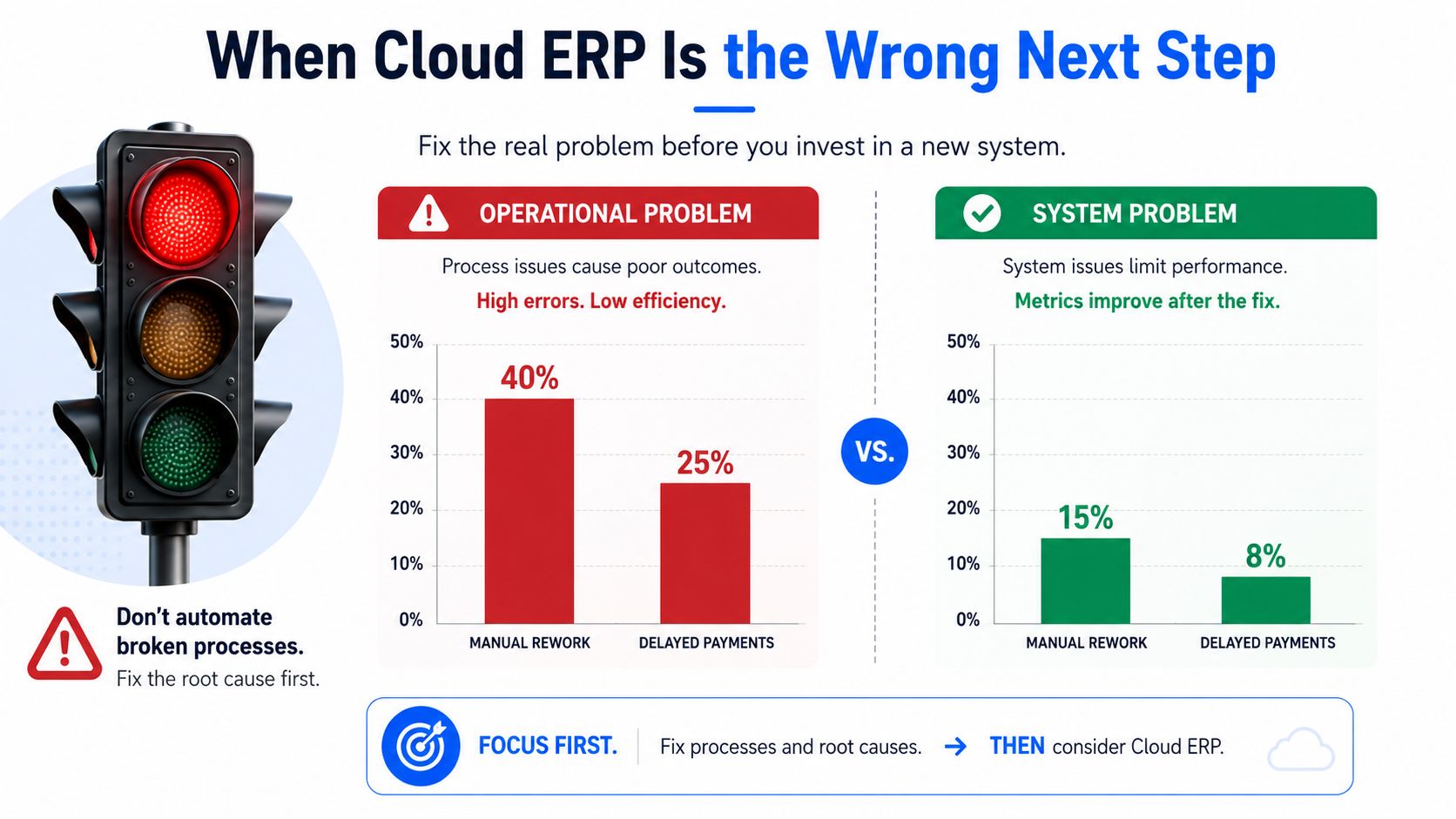 An infographic comparing operational problems and system problems to show why fixing processes is better than automating them.