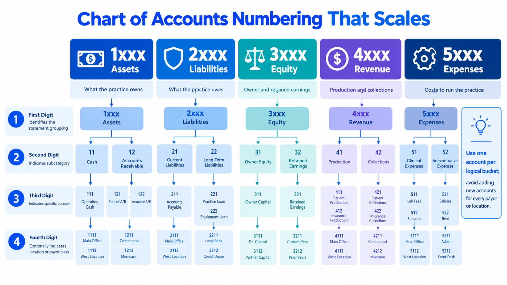 A diagram illustrating a scalable four-digit chart of accounts system for a dental practice financial structure.