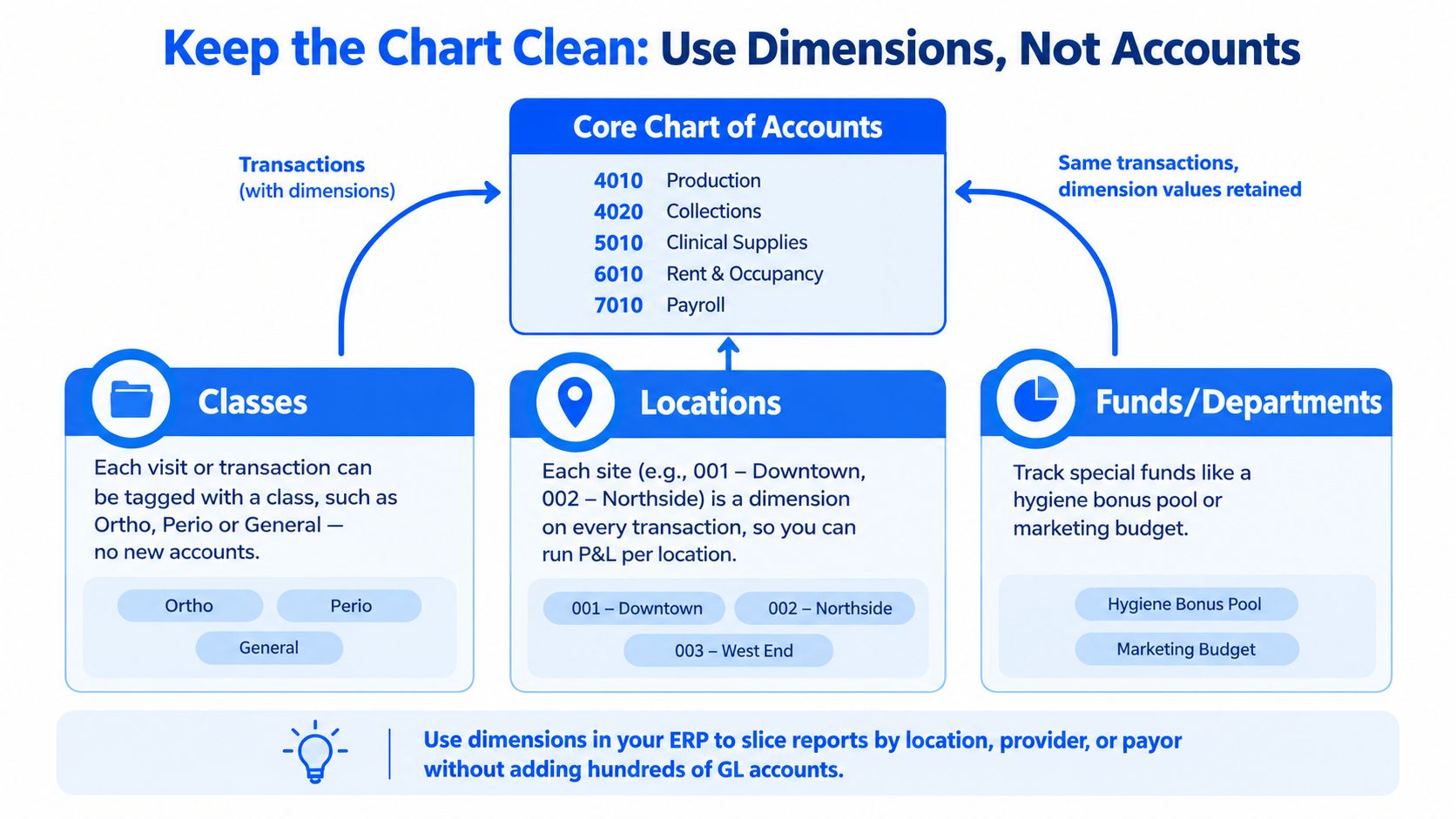 A diagram illustrating how to use accounting dimensions instead of adding extra accounts to a chart.