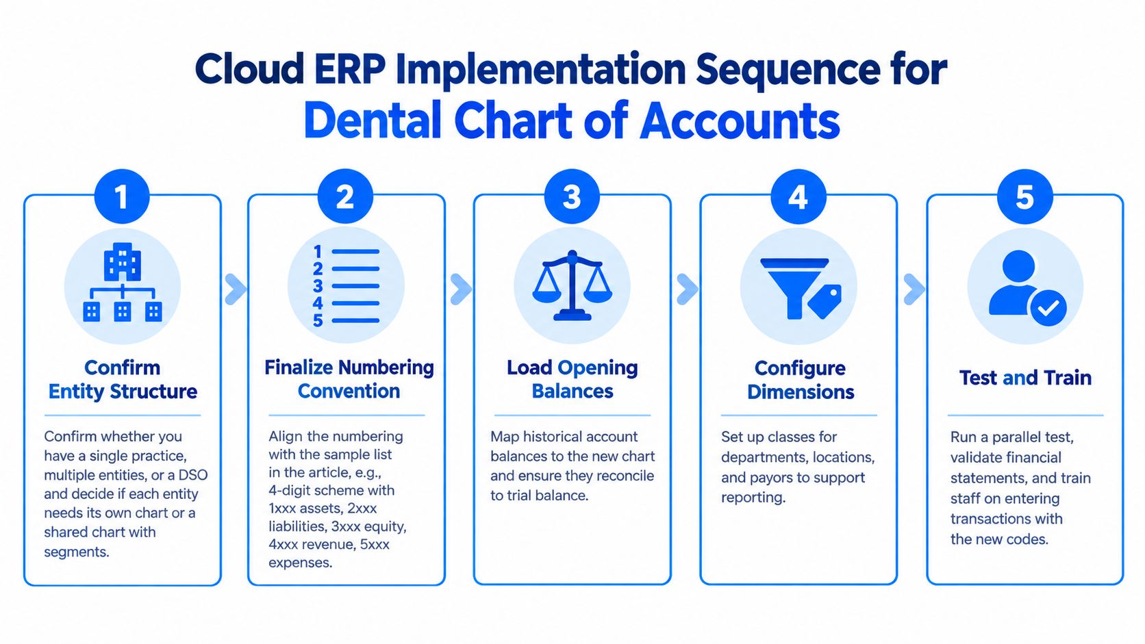 A five-step sequence diagram illustrating the cloud ERP implementation process for a dental practice chart of accounts.