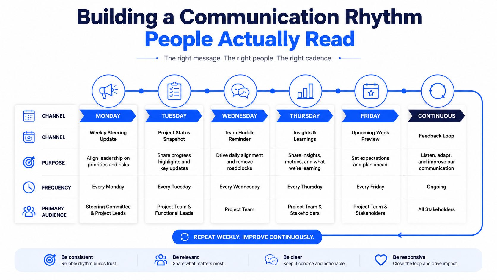 A weekly communication strategy chart showing daily tasks, purposes, and target audiences for team project management.