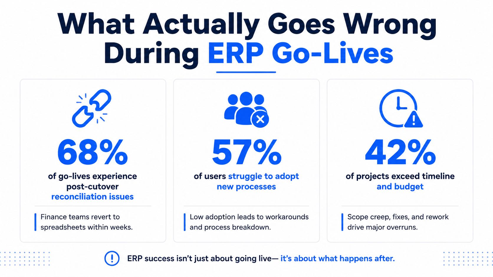 An infographic showing statistics about challenges faced during ERP go-lives, including reconciliation, adoption, and budget issues.