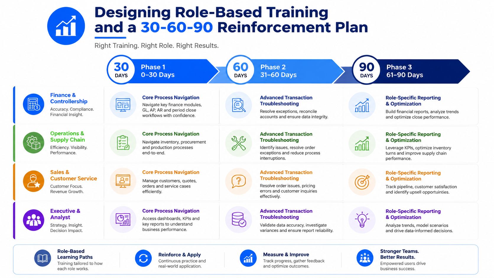 A 30-60-90 day training plan chart for various corporate roles like finance, operations, sales, and executives.