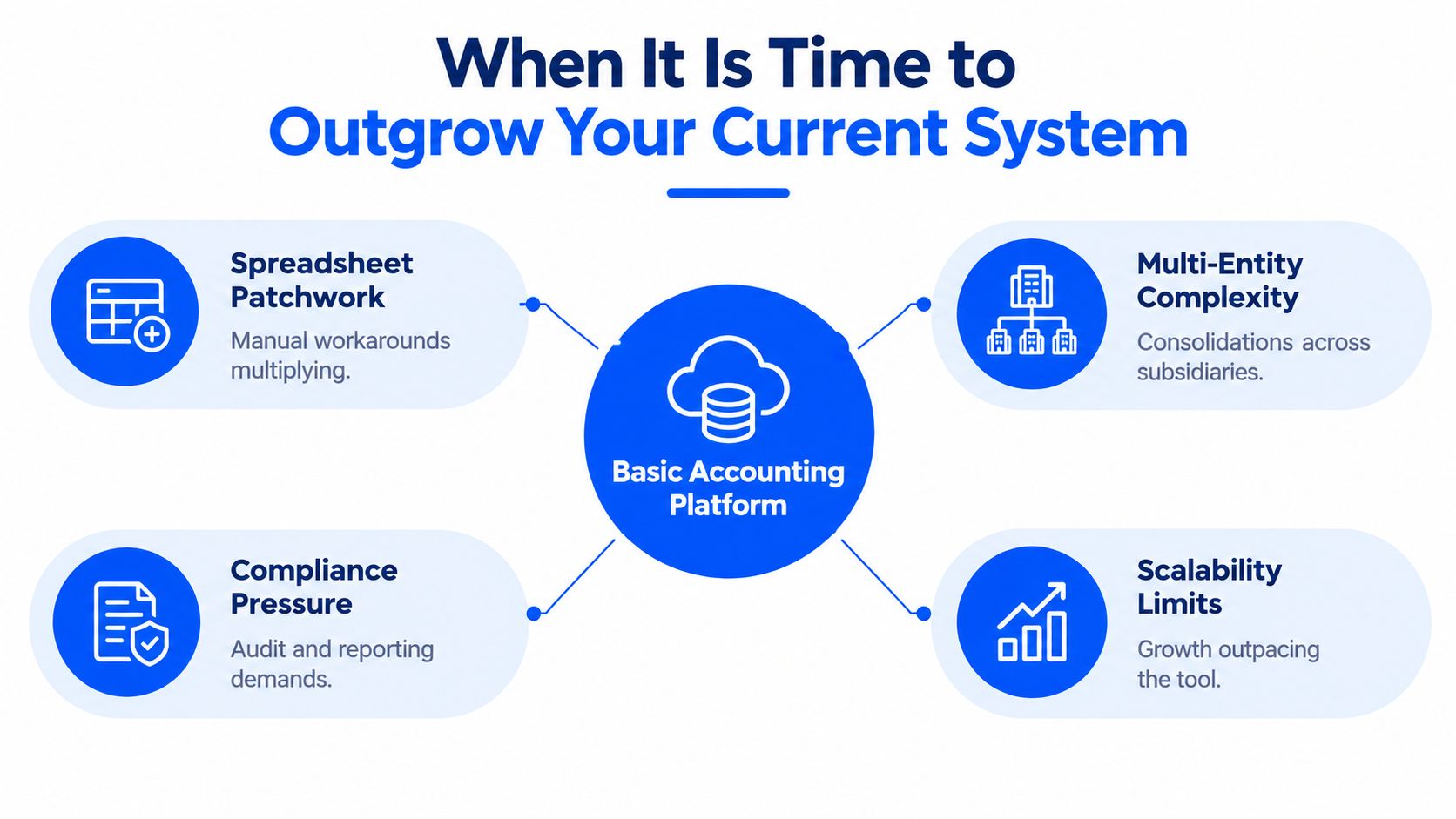 A diagram illustrating the four main reasons a business should outgrow their basic accounting platform system.