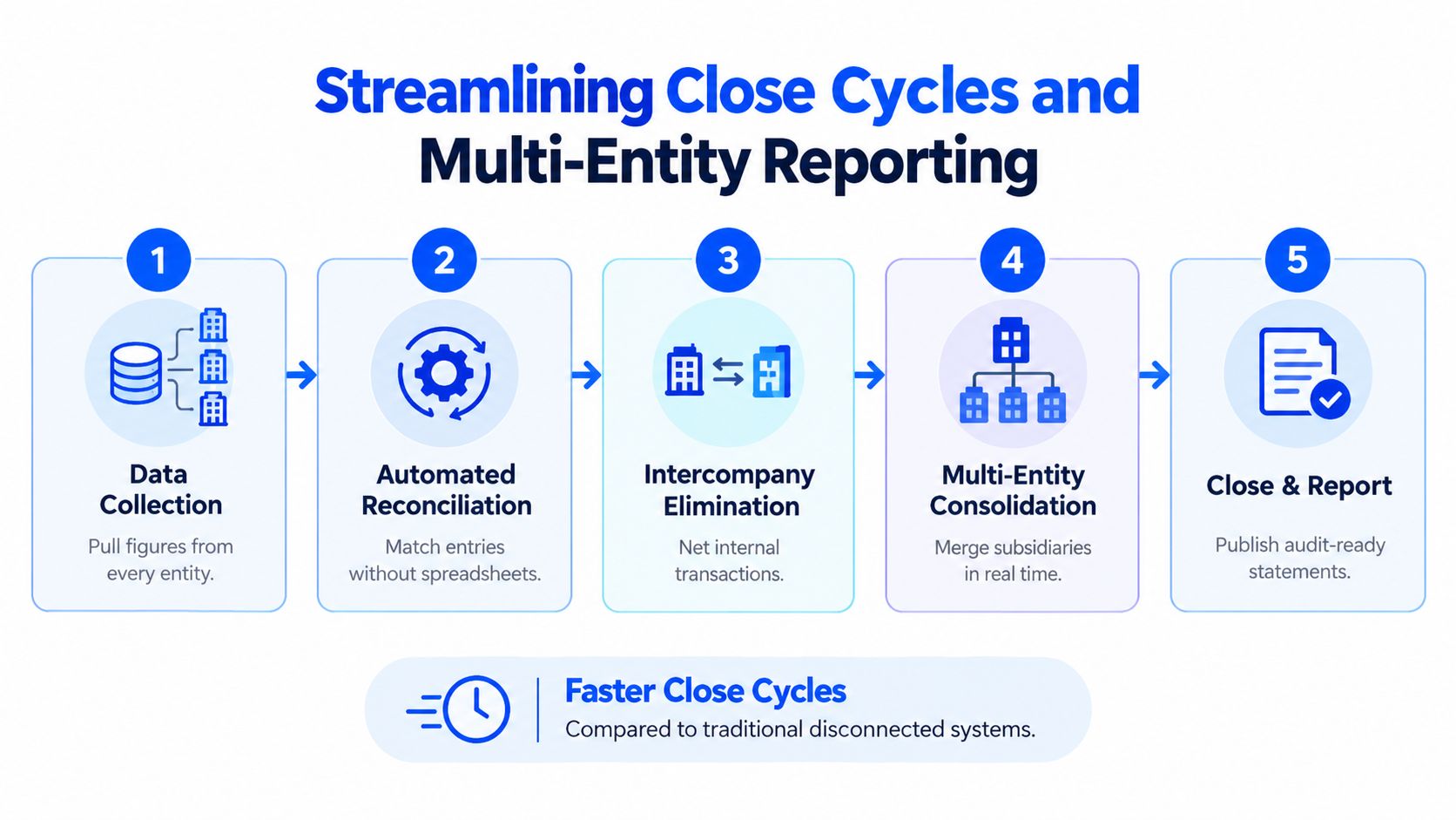 A diagram illustrating the five-step process for streamlining financial close cycles and multi-entity reporting for businesses.