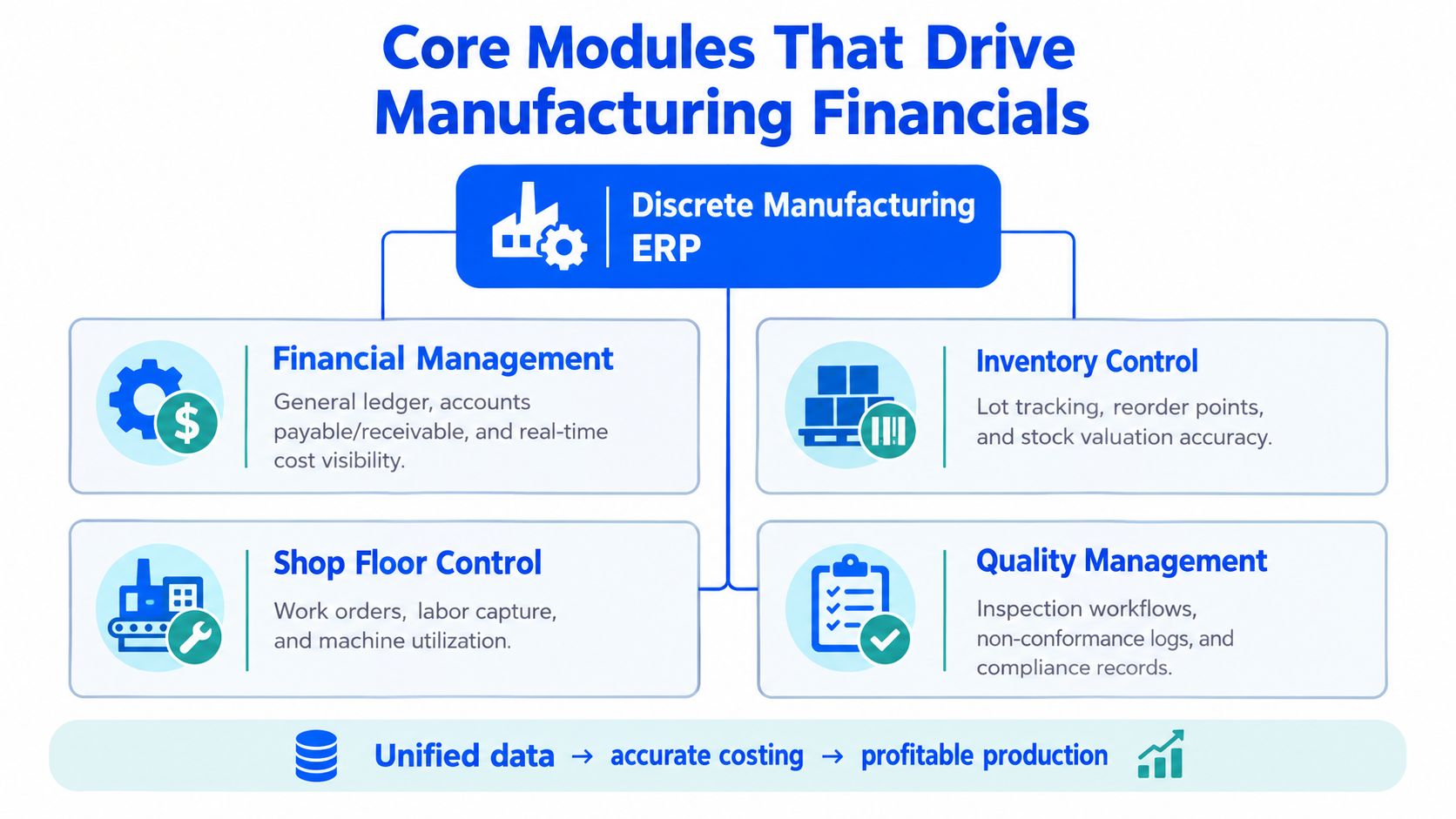 A diagram illustrating the four core ERP modules that drive financials for discrete manufacturing companies.