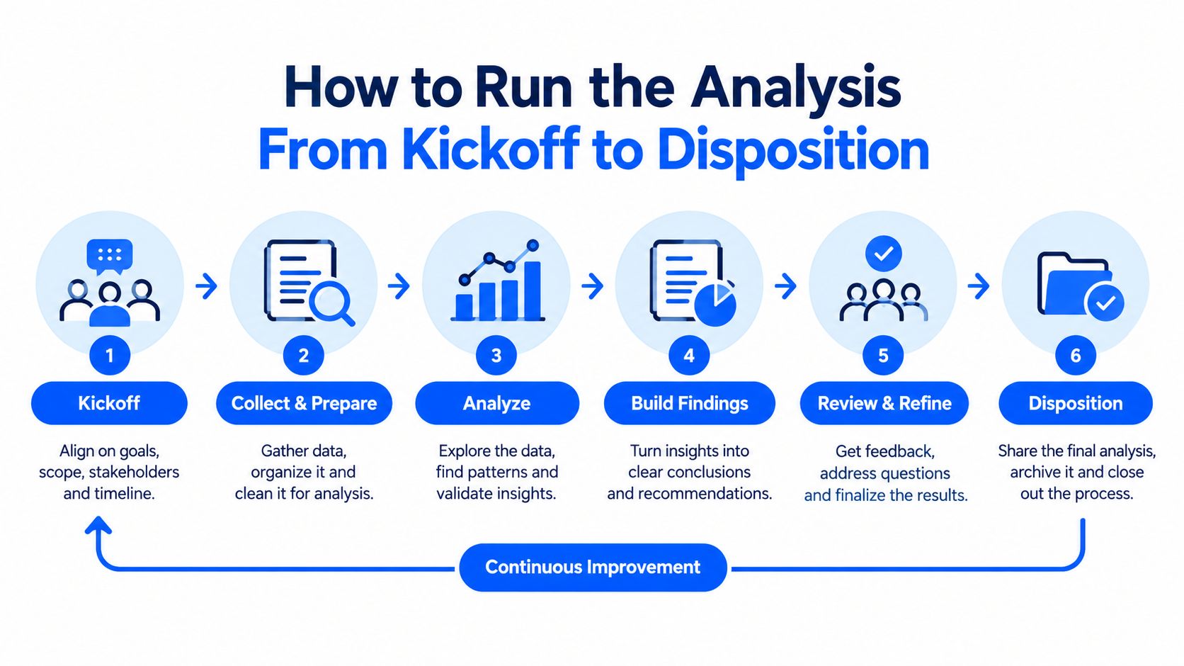 A six-step infographic illustrating the professional process for performing an analysis from project kickoff to final disposition.