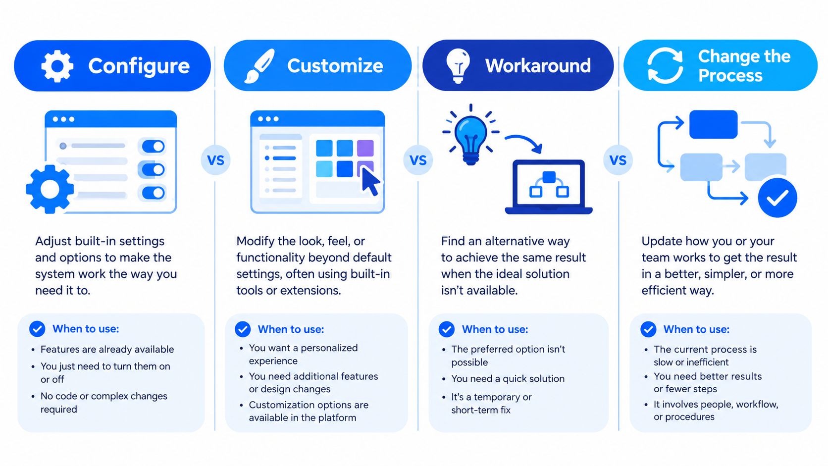 A comparison chart showing four methods for system improvements: Configure, Customize, Workaround, and Change the Process.