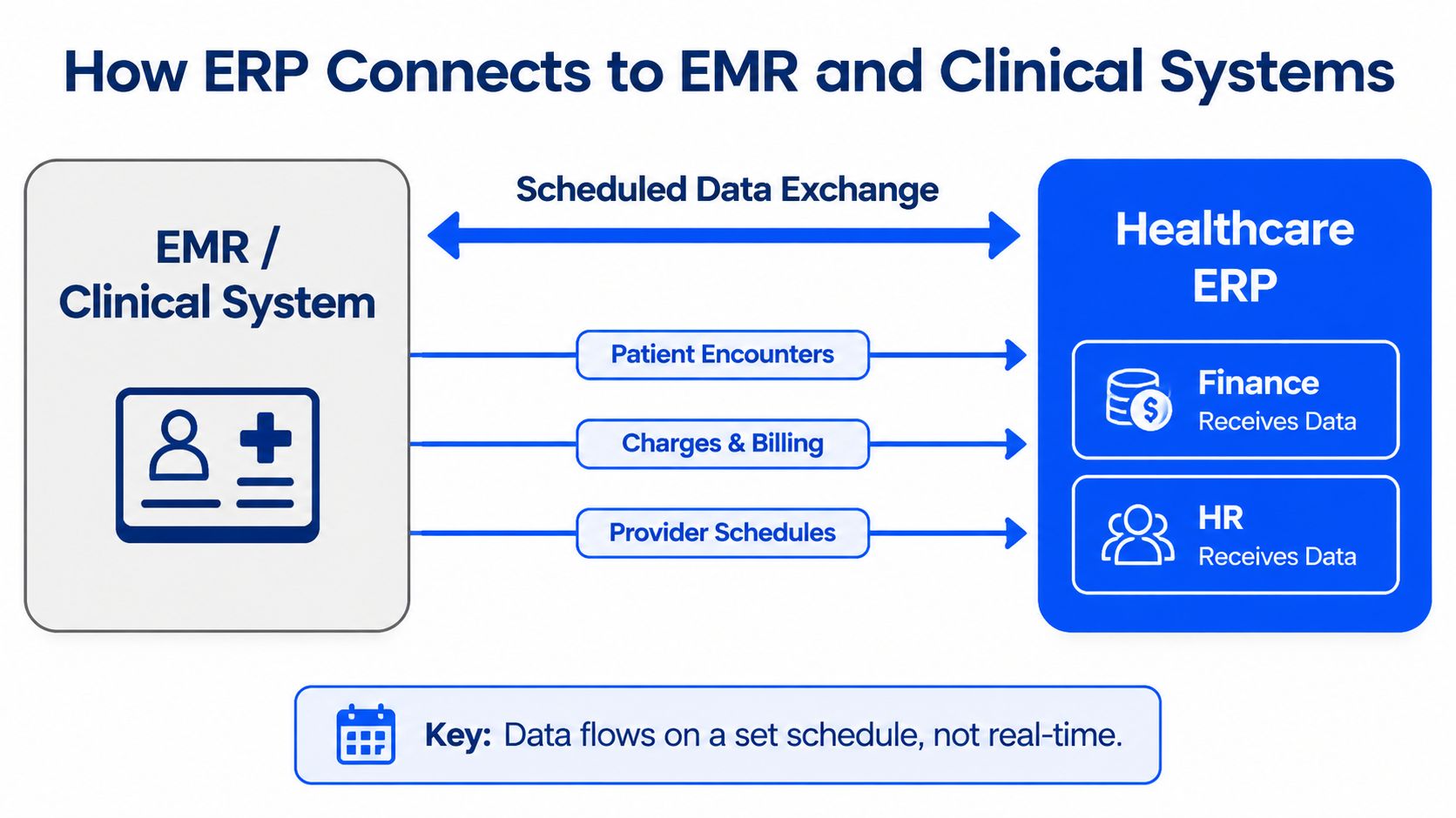 A diagram illustrating how a healthcare ERP system receives scheduled data from EMR and clinical systems.