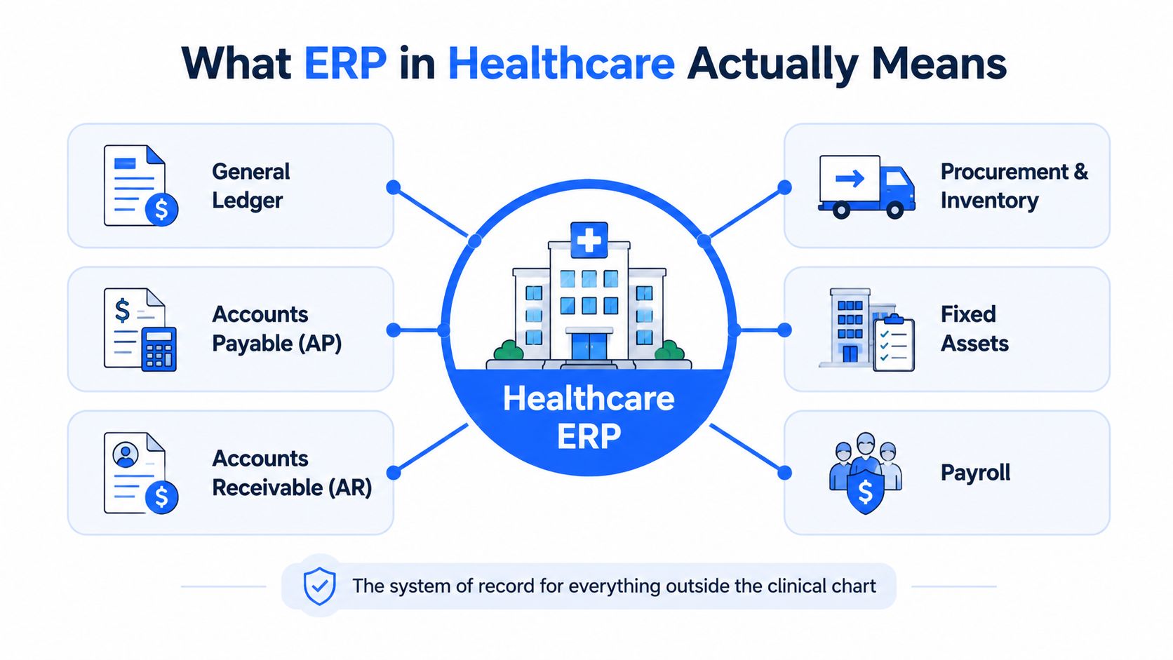 A diagram illustrating the core components of an ERP system within a healthcare organizational structure.